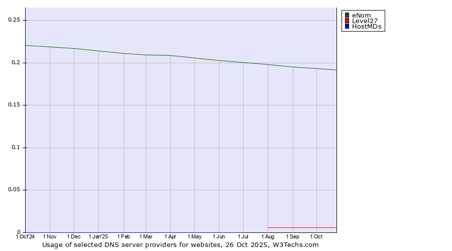 Historical trends in the usage of eNom vs. Level27 vs. HostMDs