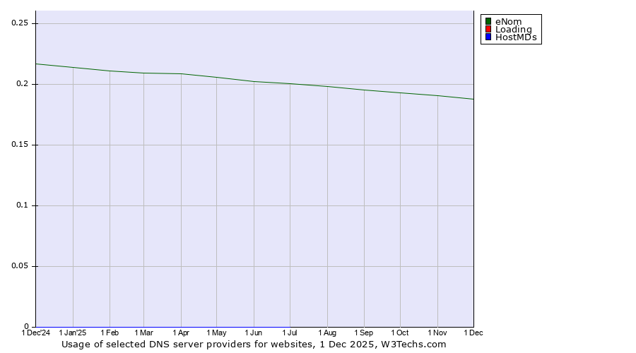 Historical trends in the usage of eNom vs. Loading vs. HostMDs