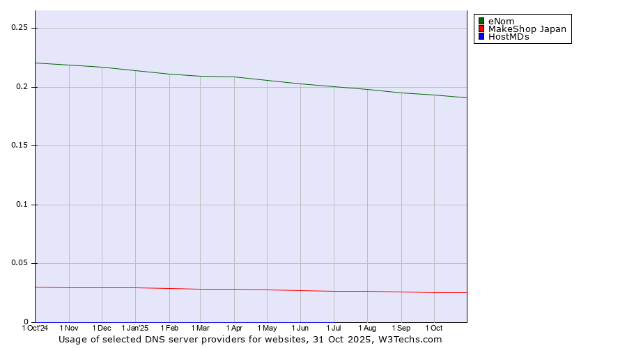 Historical trends in the usage of eNom vs. MakeShop Japan vs. HostMDs