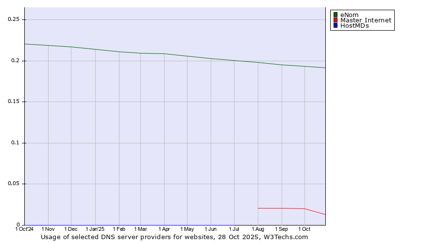 Historical trends in the usage of eNom vs. Master Internet vs. HostMDs