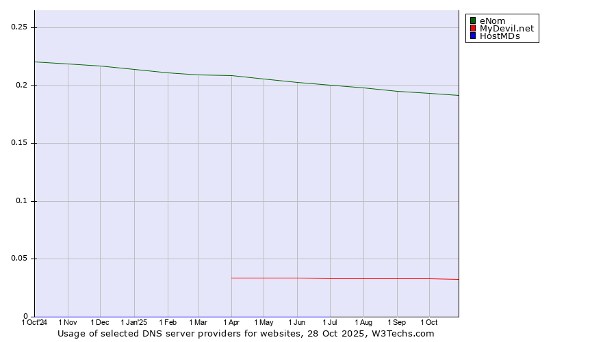 Historical trends in the usage of eNom vs. MyDevil.net vs. HostMDs