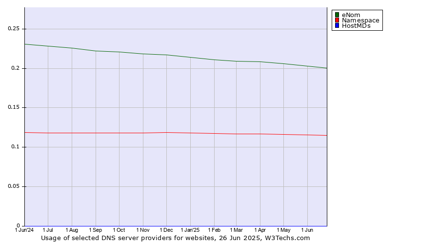Historical trends in the usage of eNom vs. Namespace vs. HostMDs