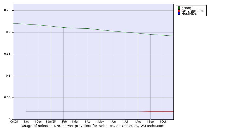 Historical trends in the usage of eNom vs. OnlyDomains vs. HostMDs