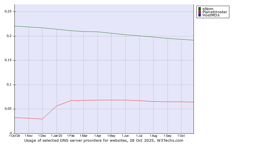 Historical trends in the usage of eNom vs. PlanetHoster vs. HostMDs