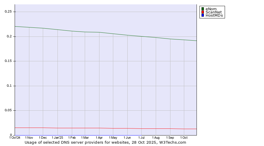 Historical trends in the usage of eNom vs. ScanNet vs. HostMDs