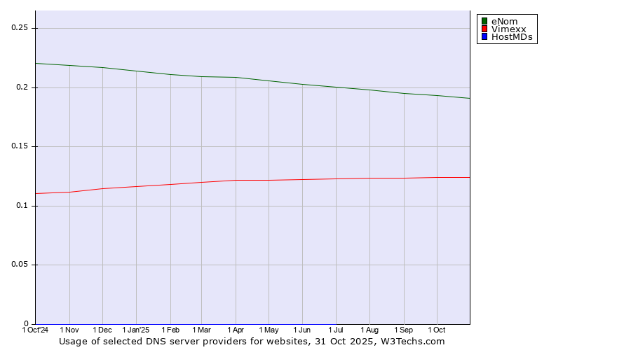 Historical trends in the usage of eNom vs. Vimexx vs. HostMDs
