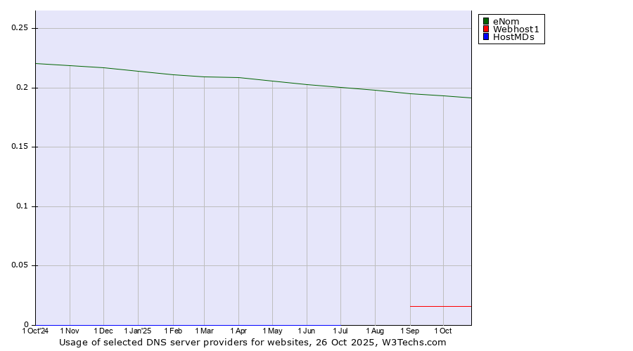 Historical trends in the usage of eNom vs. Webhost1 vs. HostMDs