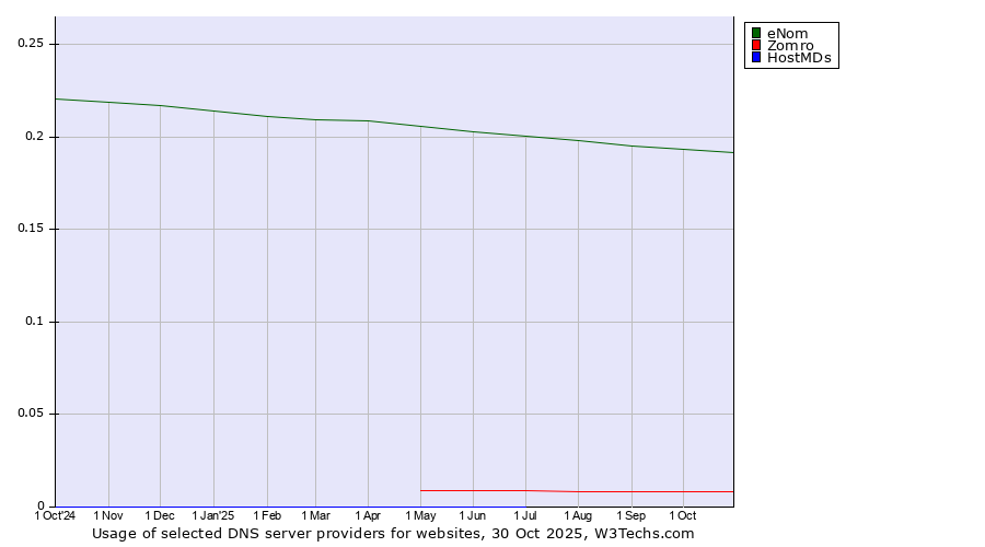 Historical trends in the usage of eNom vs. Zomro vs. HostMDs