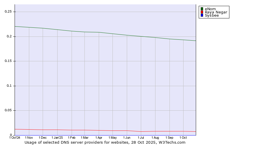 Historical trends in the usage of eNom vs. Raya Negar vs. Sysbee