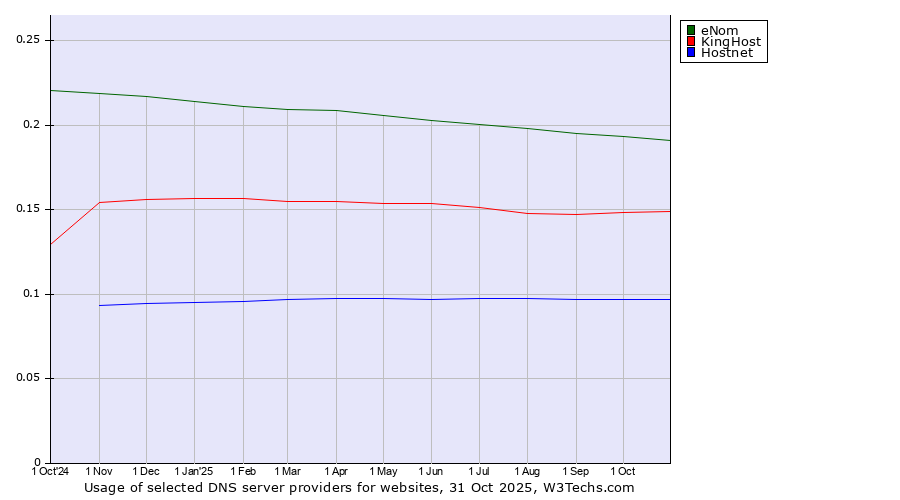 Historical trends in the usage of eNom vs. KingHost vs. Hostnet