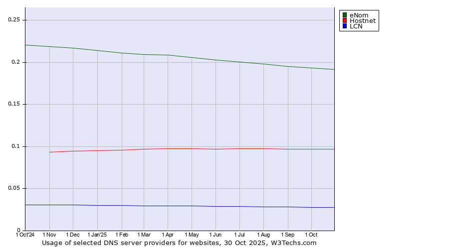 Historical trends in the usage of eNom vs. Hostnet vs. LCN