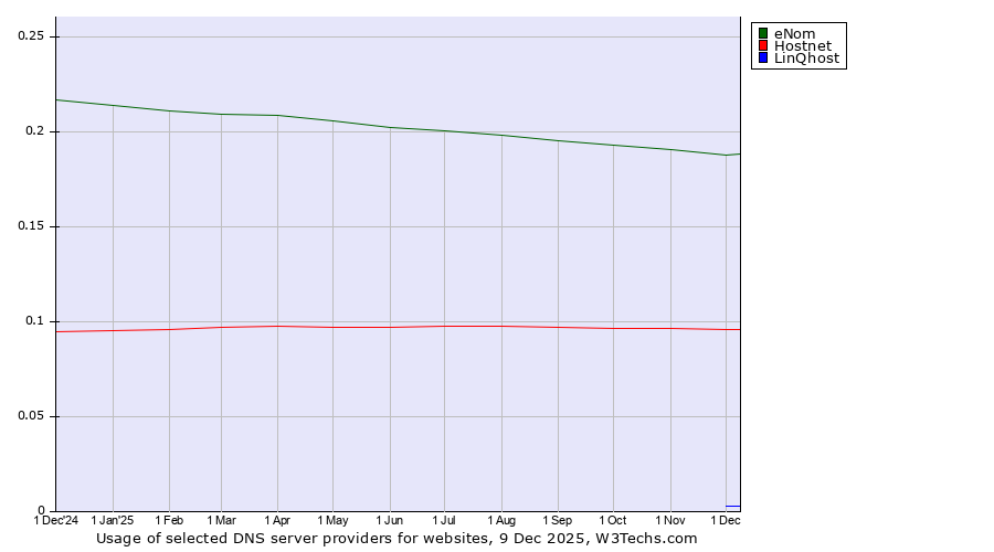 Historical trends in the usage of eNom vs. Hostnet vs. LinQhost
