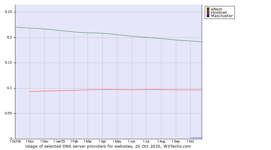 Historical trends in the usage of eNom vs. Hostnet vs. Maxcluster