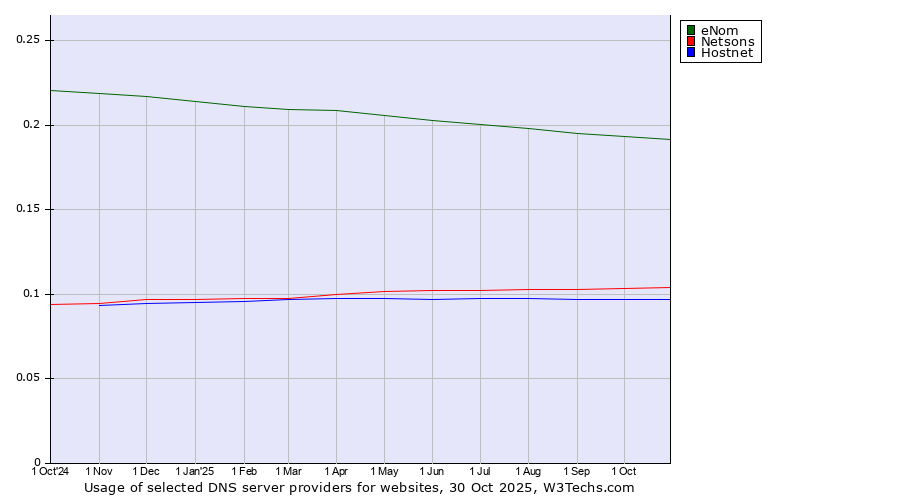 Historical trends in the usage of eNom vs. Netsons vs. Hostnet
