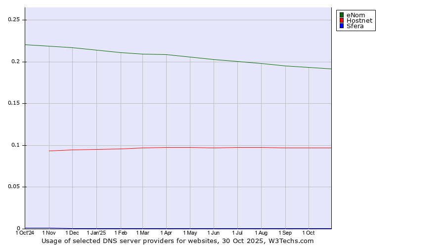 Historical trends in the usage of eNom vs. Hostnet vs. Sfera