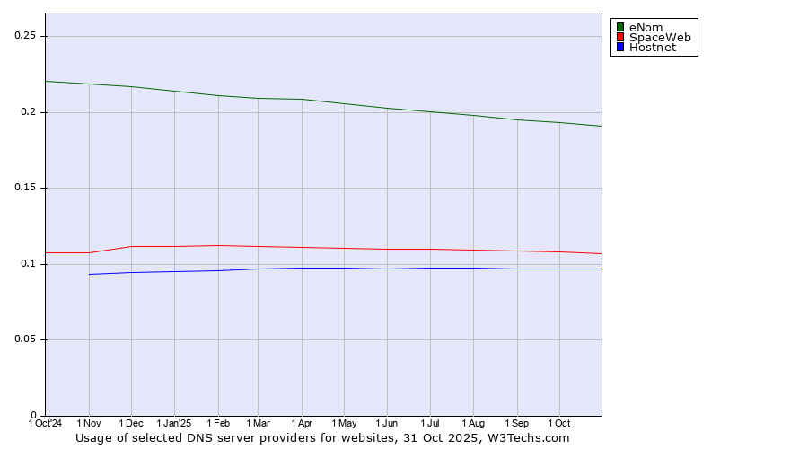 Historical trends in the usage of eNom vs. SpaceWeb vs. Hostnet