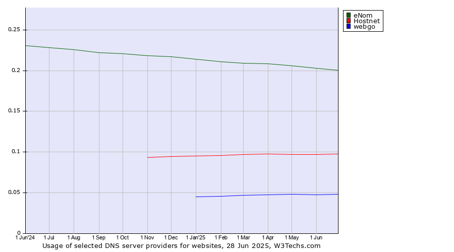 Historical trends in the usage of eNom vs. Hostnet vs. webgo