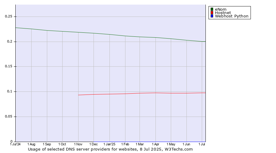 Historical trends in the usage of eNom vs. Hostnet vs. Webhost Python