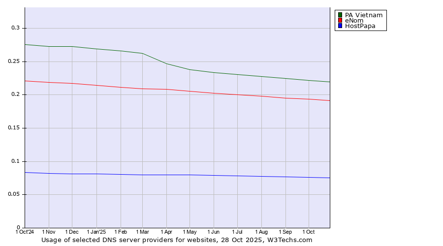 Historical trends in the usage of PA Vietnam vs. eNom vs. HostPapa