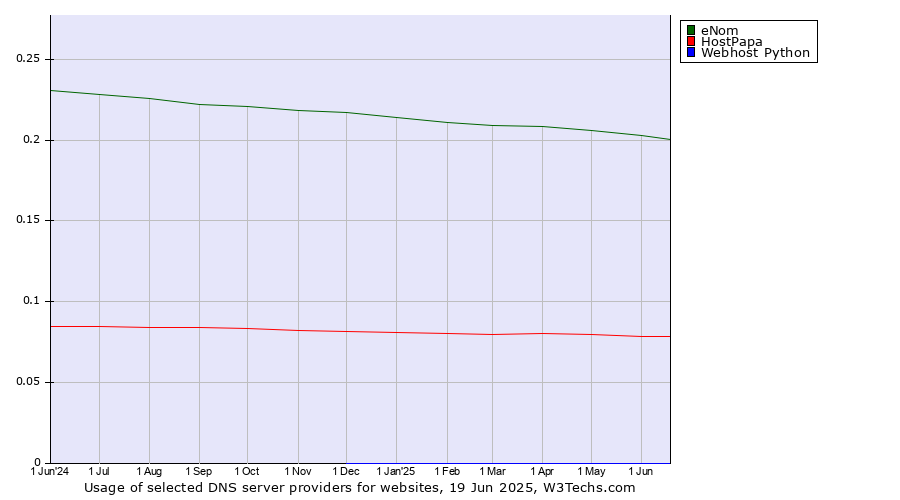 Historical trends in the usage of eNom vs. HostPapa vs. Webhost Python