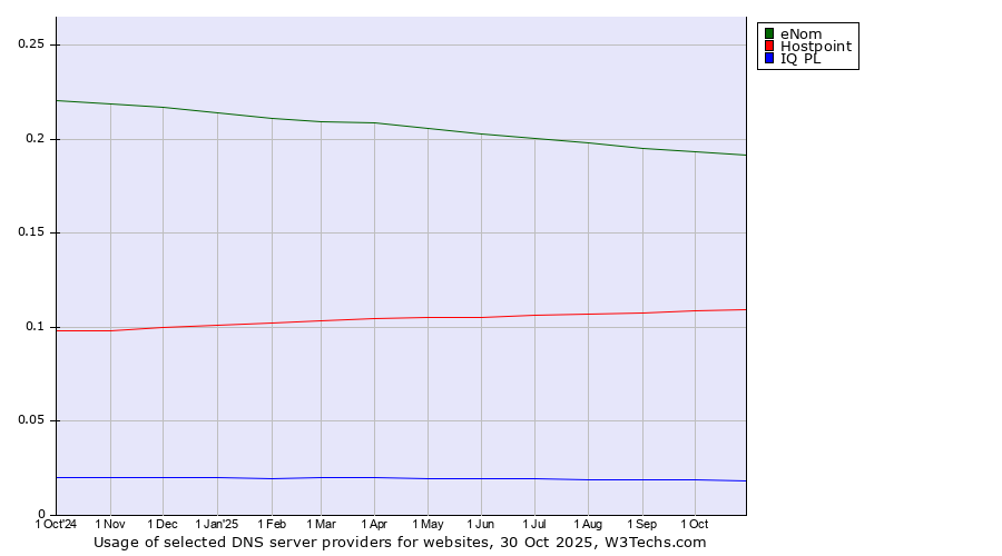 Historical trends in the usage of eNom vs. Hostpoint vs. IQ PL