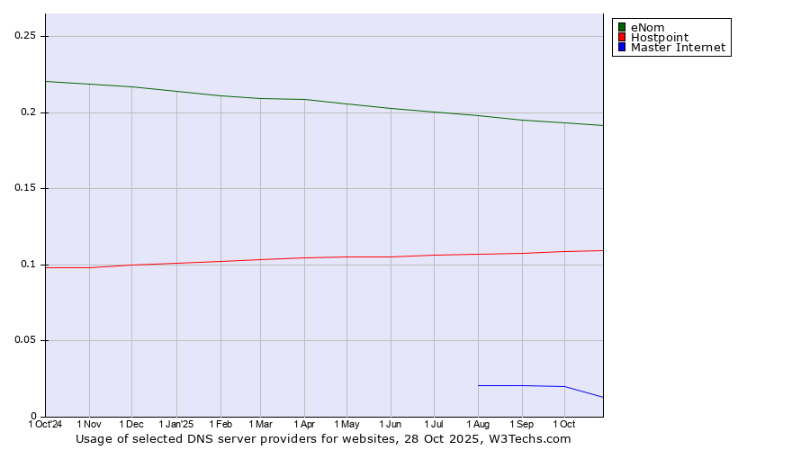 Historical trends in the usage of eNom vs. Hostpoint vs. Master Internet