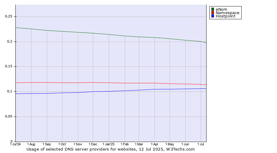 Historical trends in the usage of eNom vs. Namespace vs. Hostpoint