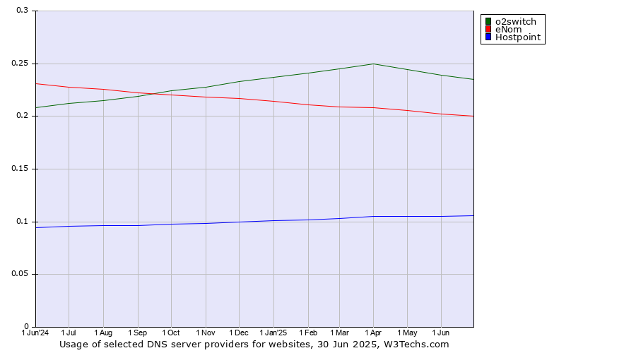 Historical trends in the usage of o2switch vs. eNom vs. Hostpoint
