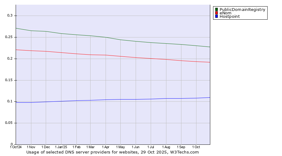 Historical trends in the usage of PublicDomainRegistry vs. eNom vs. Hostpoint
