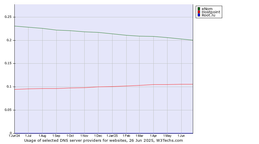 Historical trends in the usage of eNom vs. Hostpoint vs. Root.lu
