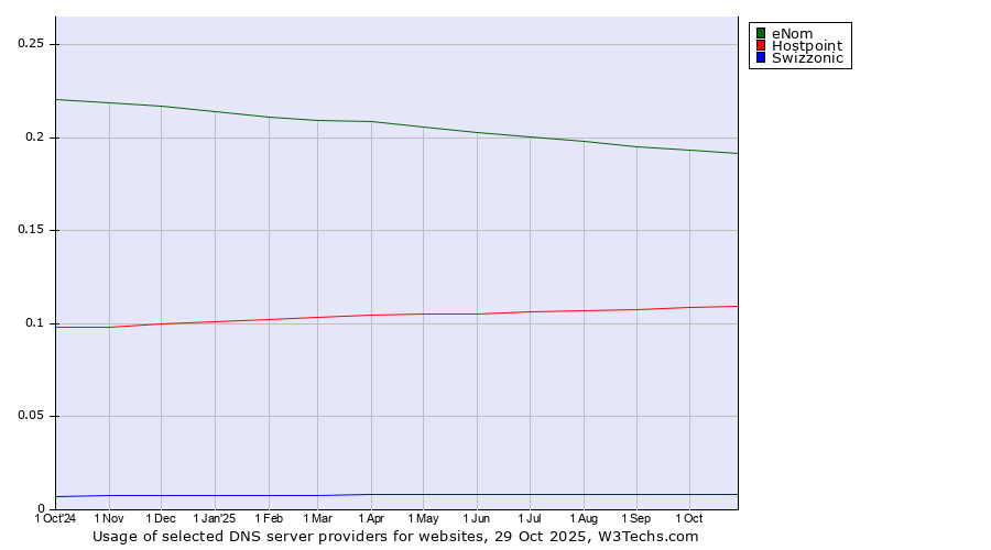 Historical trends in the usage of eNom vs. Hostpoint vs. Swizzonic