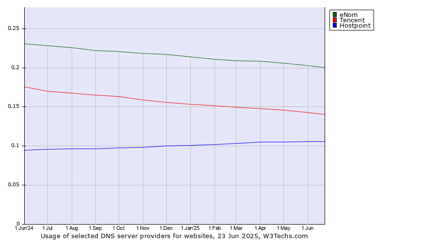Historical trends in the usage of eNom vs. Tencent vs. Hostpoint