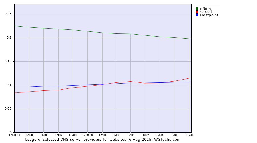 Historical trends in the usage of eNom vs. Vercel vs. Hostpoint