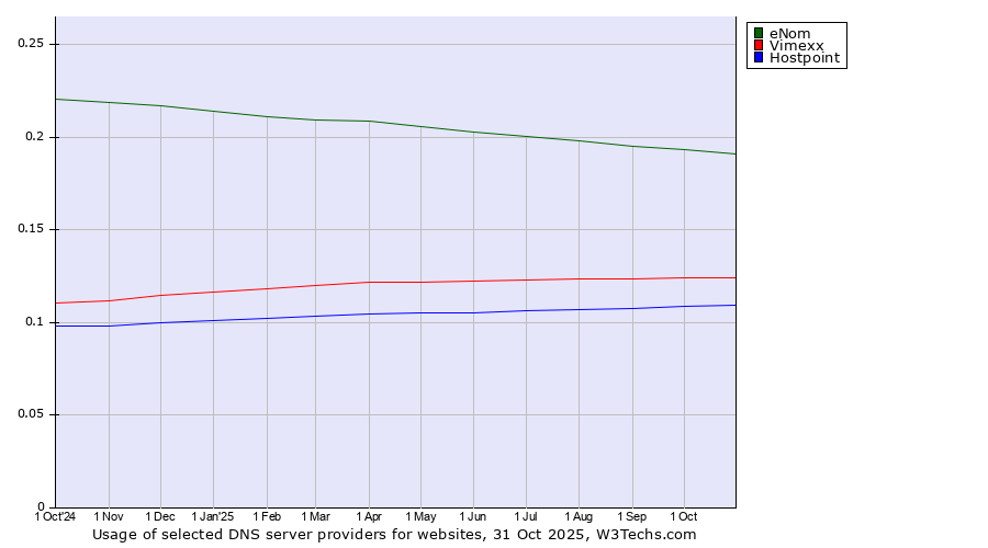 Historical trends in the usage of eNom vs. Vimexx vs. Hostpoint