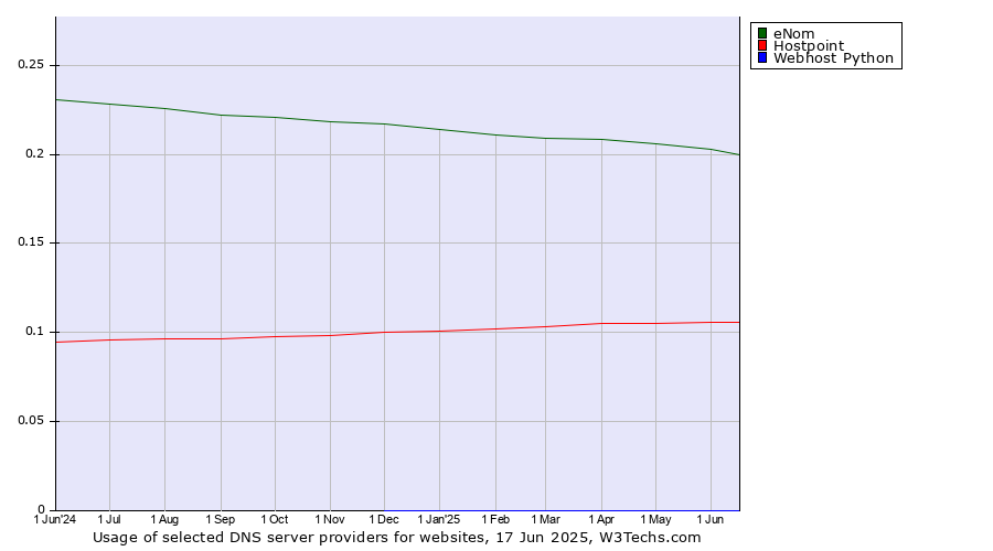 Historical trends in the usage of eNom vs. Hostpoint vs. Webhost Python