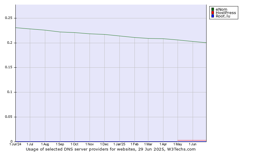 Historical trends in the usage of eNom vs. HostPress vs. Root.lu