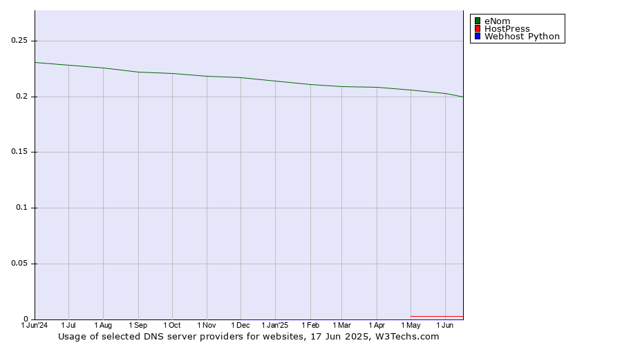 Historical trends in the usage of eNom vs. HostPress vs. Webhost Python