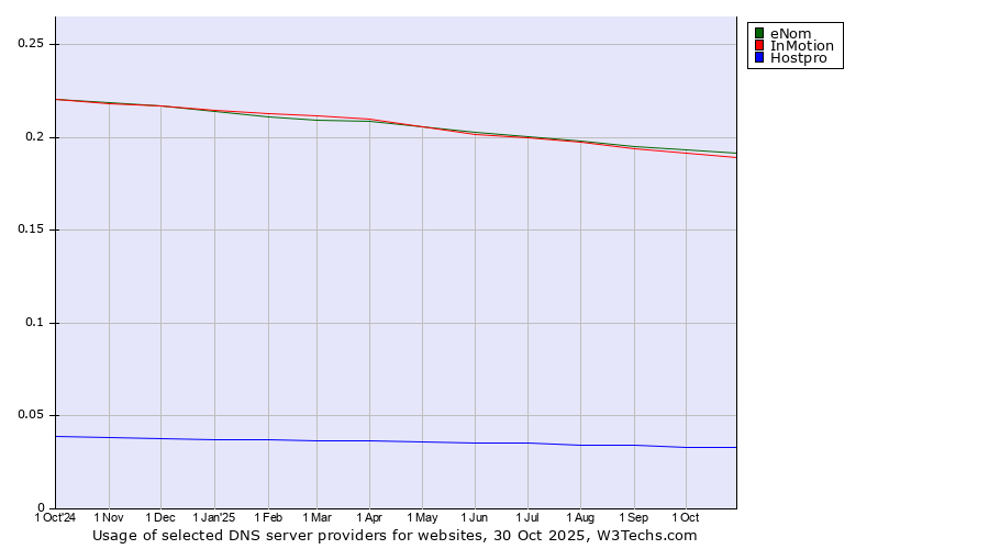 Historical trends in the usage of eNom vs. InMotion vs. Hostpro