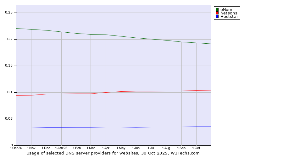 Historical trends in the usage of eNom vs. Netsons vs. Hoststar