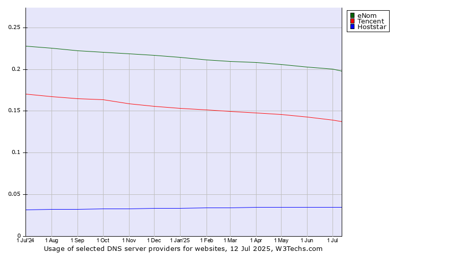 Historical trends in the usage of eNom vs. Tencent vs. Hoststar