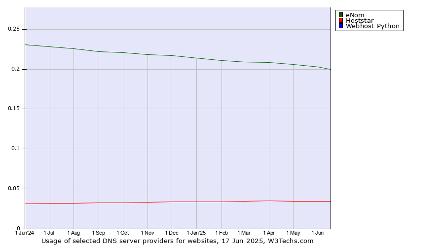 Historical trends in the usage of eNom vs. Hoststar vs. Webhost Python