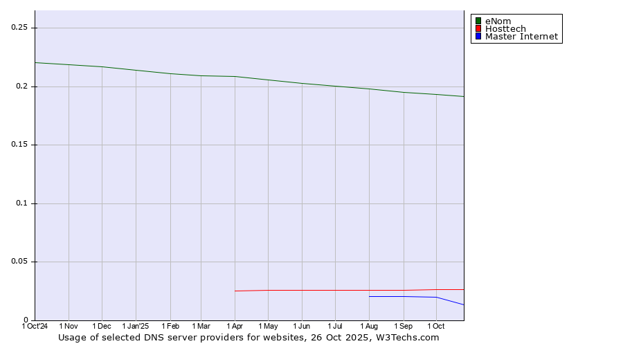 Historical trends in the usage of eNom vs. Hosttech vs. Master Internet