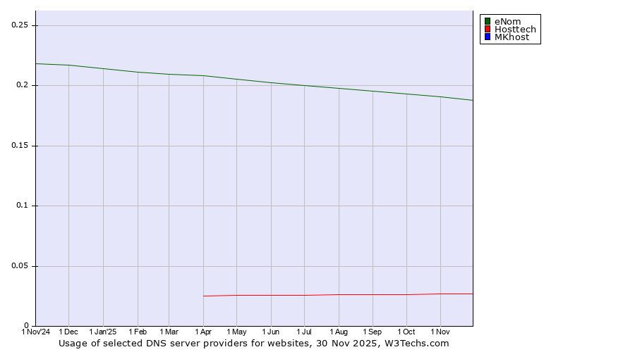 Historical trends in the usage of eNom vs. Hosttech vs. MKhost