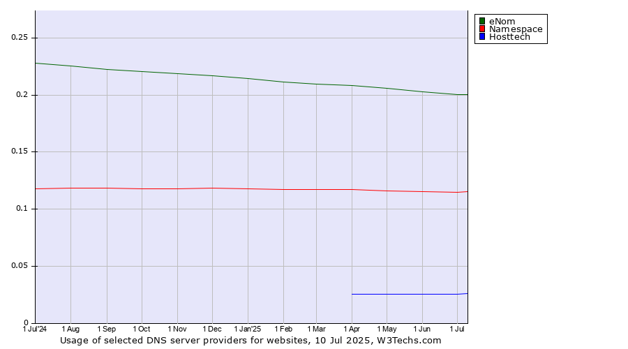 Historical trends in the usage of eNom vs. Namespace vs. Hosttech