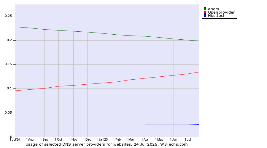 Historical trends in the usage of eNom vs. Openprovider vs. Hosttech