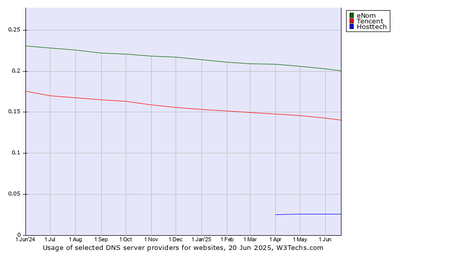 Historical trends in the usage of eNom vs. Tencent vs. Hosttech