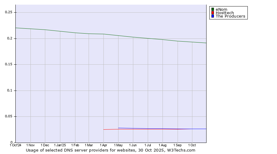 Historical trends in the usage of eNom vs. Hosttech vs. The Producers