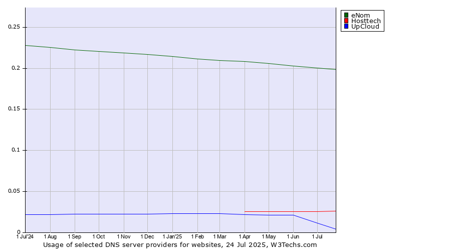 Historical trends in the usage of eNom vs. Hosttech vs. UpCloud