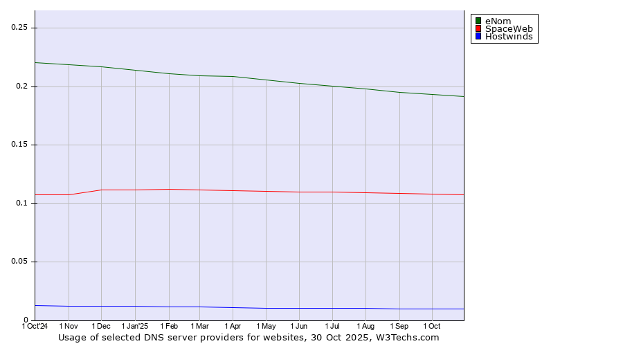 Historical trends in the usage of eNom vs. SpaceWeb vs. Hostwinds
