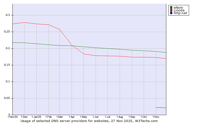 Historical trends in the usage of eNom vs. Linode vs. http.net